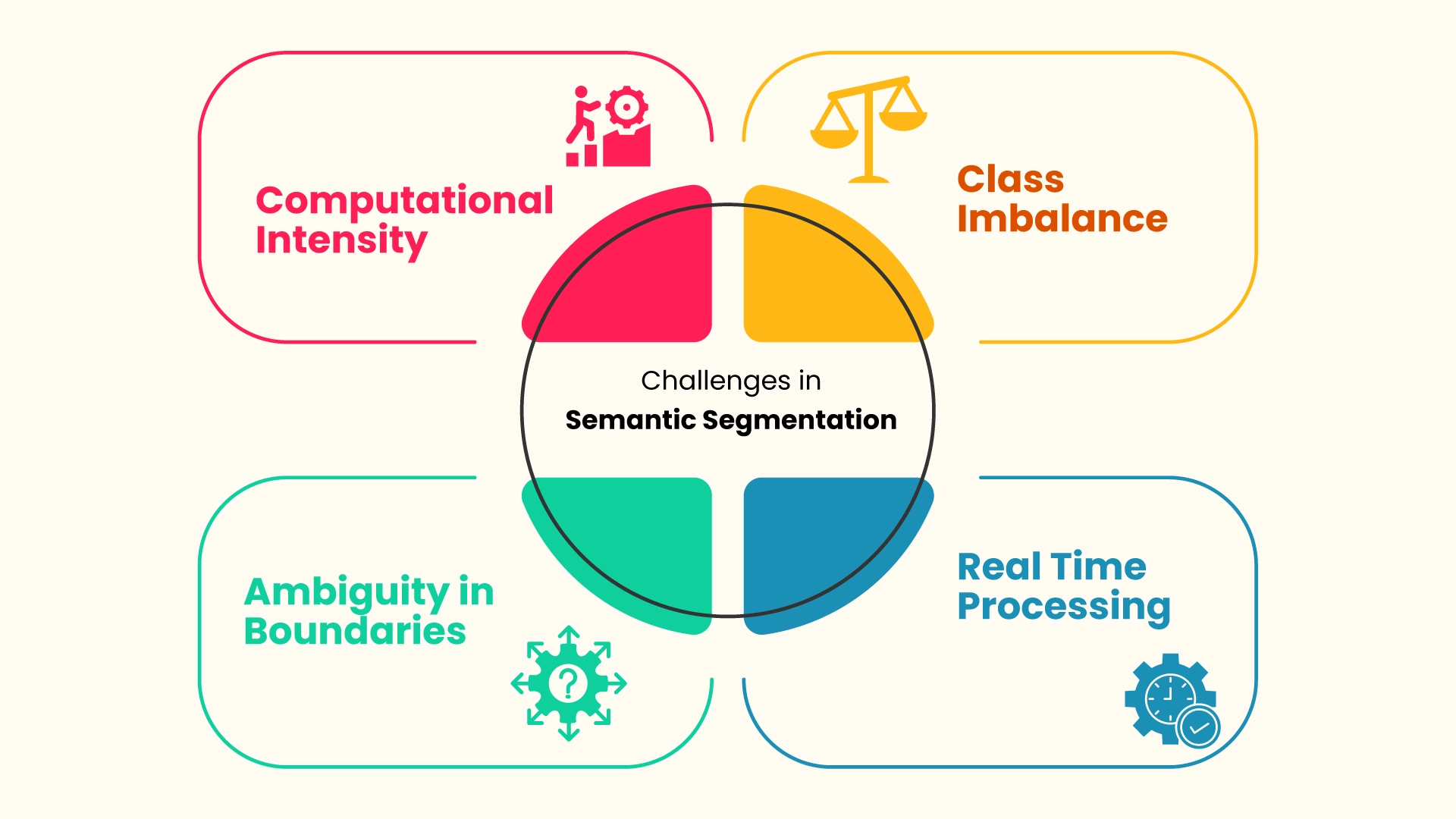Challenges-in-semantic-segmentation Vaidik AI 