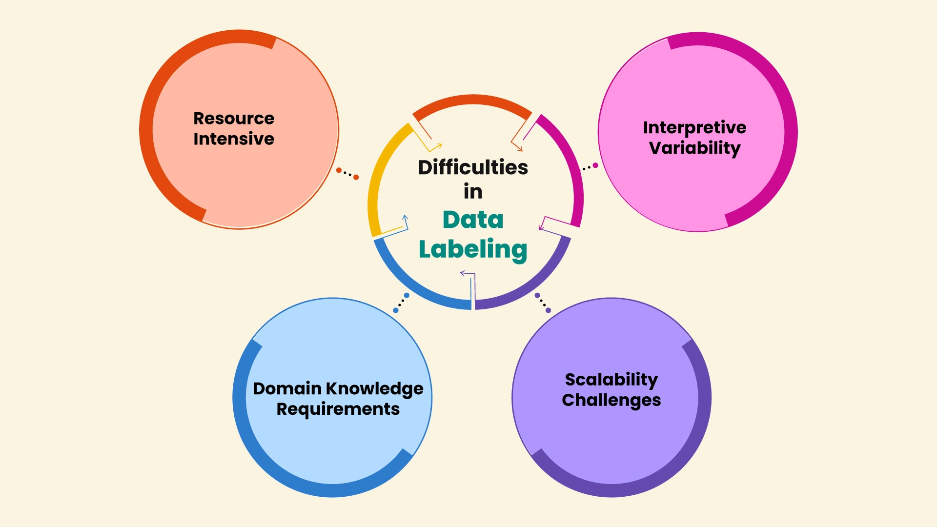 Difficulties-In-Data-Labeling Vaidik AI 