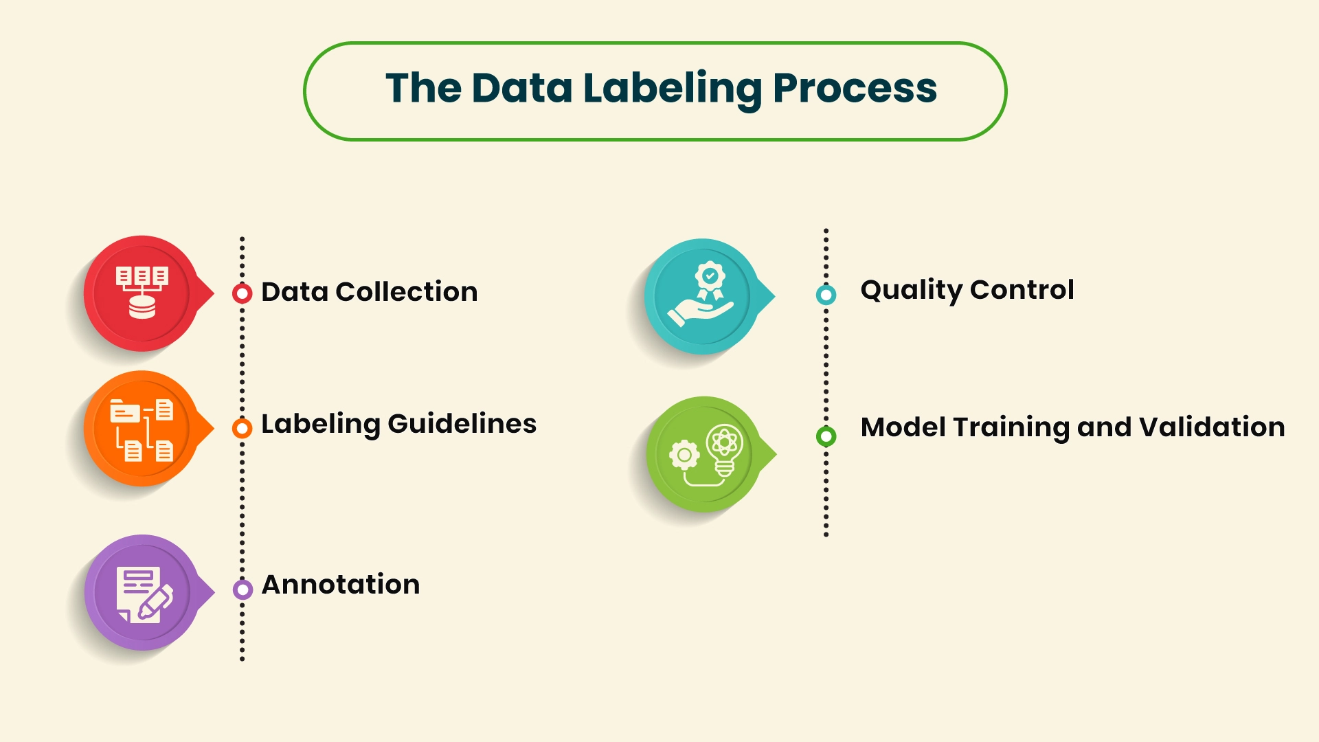 The-Data-Labeling-Process Vaidik AI 