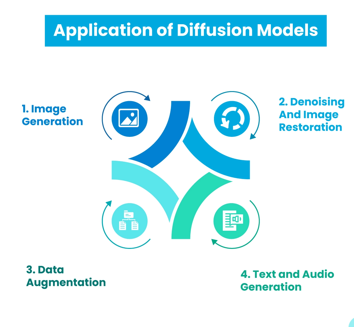 Application-Of--Diffusion-Models Vaidik AI