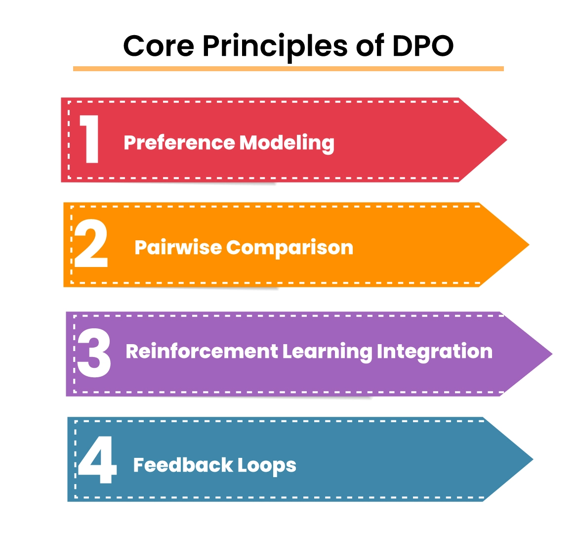 Core-Principles-Of-DPO Vaidik AI 