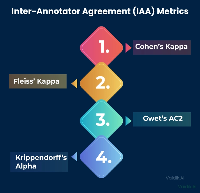 Inter-Annotator-Agreement-Metrics Vaidik AI