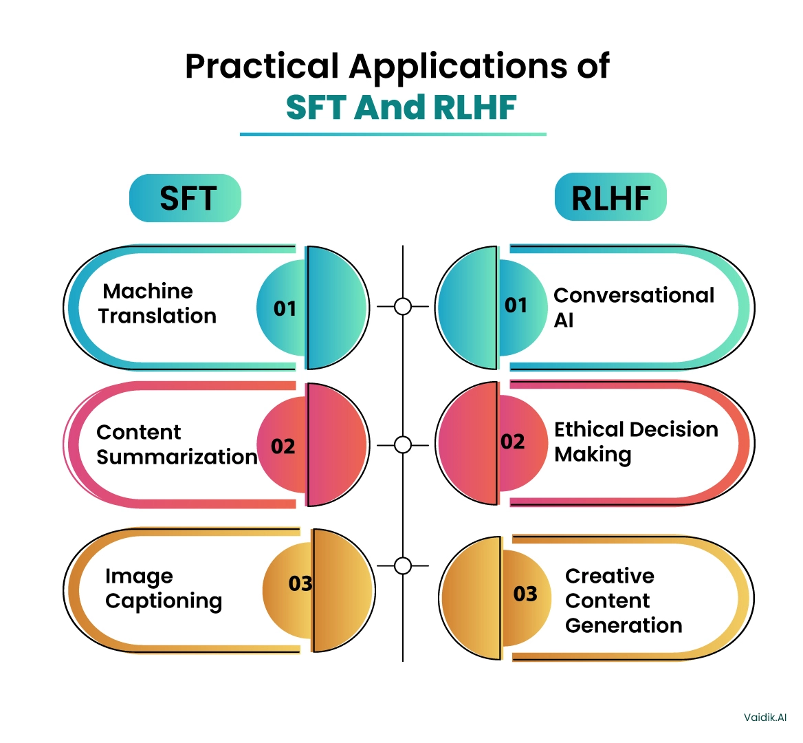 Practical-Application-of-SFT-And-RLHF Vaidik AI 
